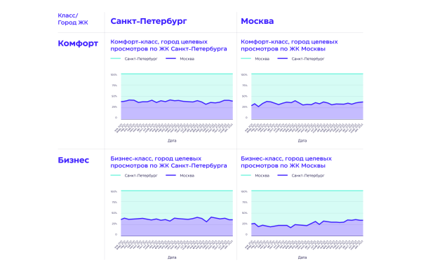 
                    Realweb проанализировал динамику спроса на недвижимость Москвы и Санкт-Петербурга в digital за 2021-2023 год            