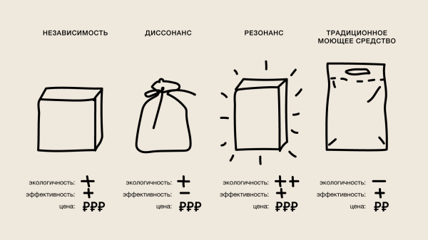
                    Гайд для экобизнеса: собрали только работающие стратегии продвижения экотоваров            