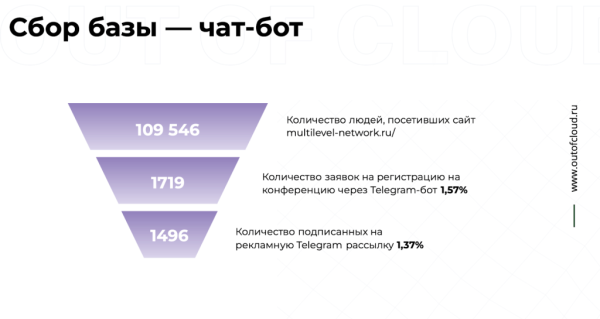 
                    Девочки, все сюда! Валя, Аннушкаа! Как мы собрали 2000 человек на форум сетевого маркетинга за 3 недели до дедлайна            