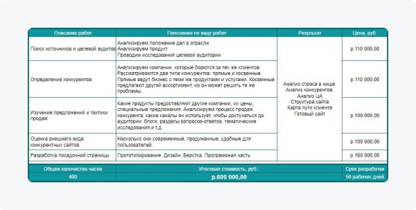 
                    Я оставил 225 заявок на разработку лендинга студиям и агентствам, чтобы узнать реальные расценки на рынке            