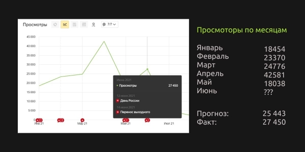 Прогнозирование в маркетинге: какие методы используют специалисты
Прогнозирование в маркетинге: какие методы используют специалисты