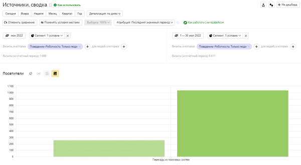 
                    Разожгли — не потушить! Как мы с помощью SEO в 9,5 раз увеличили трафик интернет-магазина каминов «ОГНЕР»            