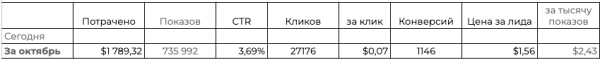 Кейс: как раскачать продажи и выстроить онлайн в бренде одежды             
                    Кейс: как раскачать продажи и выстроить онлайн в бренде одежды