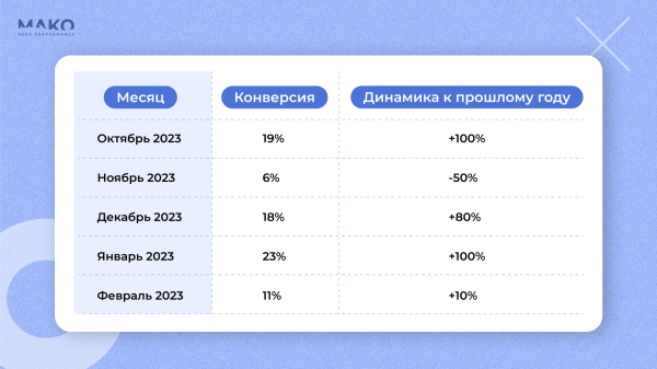 
                    Как чат-бот научился продавать тракторы, а дилер спецтехники на 80% увеличил свой доход            