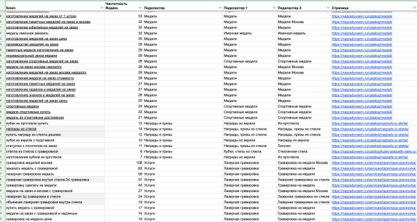 
                    Кейс: SEO для производителя наград и призов. Органический трафик х4 за полгода            