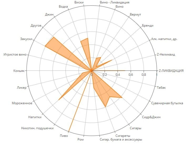 
                    Сегментация покупательских корзин алкомаркета. Реальный кейс. Data Science и BI в действии            