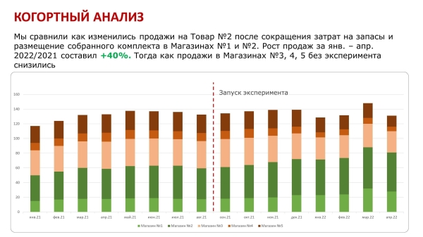 Когортный анализ             
                    Когортный анализ
