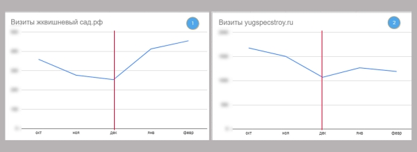 
                    Вы до сих пор думаете, что SEO для лендингов неэффективен?            