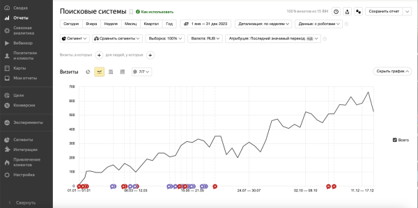 
                    Увеличили количество заявок из органики в 7 раз, скократили расходы на контекст вдвое, и подняли продажи по входящим заявкам на 107 млн. руб            