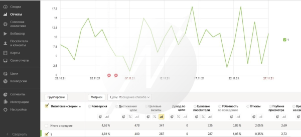 
                    Оборот 7 560 000 рублей за 5 месяцев с помощью рекламы для компании по производству модульных бань            