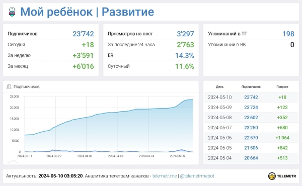 200.000р в месяц на родительском канале
200.000р в месяц на родительском канале