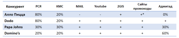 
                    Как сделать х10 к выручке для доставки пиццы: кейс РА «Ковалевы» по комплексному продвижению (часть 1/2)            