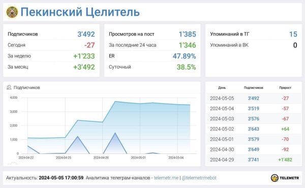 
                    Как создать канал на 100.000р в Telegram и получать пассивный доход. Кейс            