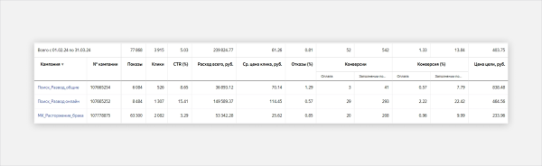 
                    Кейс Яндекс Директ для сервиса по оформлению разводов: как сделать заявки по 122 рубля в 2024 году            
