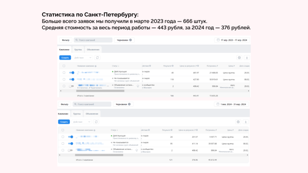 
                    Кейс по продвижению студий растяжки в VK Ads от клиента Vitamin.tools: 65 франчайзи, 112 000 заявок и ROMI 450% за год            