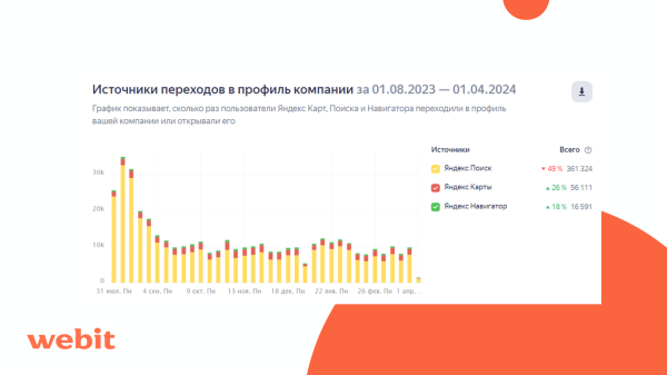 
                    ORM для финансового сектора: кейс по росту конверсий с ГЕО-сервисов на 32%            