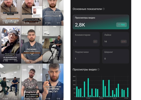 Кейс. 63 000 просмотров в 10 социальных сетях для стоматолога-ортопеда, хирурга, имплантолога
Кейс. 63 000 просмотров в 10 социальных сетях для стоматолога-ортопеда, хирурга, имплантолога