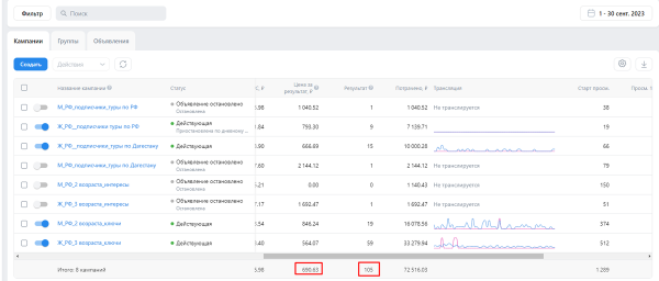 
                    Кейс: туры в Дагестан. До 700 заявок ежемесячно по цене от 173 руб с помощью маркетинговой связки            