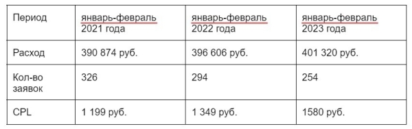 
                    Увеличили количество заявок из органики в 7 раз, и подняли продажи по входящим заявкам на 107 млн. руб. для b2b компании            