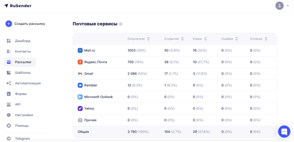 
                    Спам-реанимация, или как мы оживили рассылку в Gmail. Кейс RuSender            