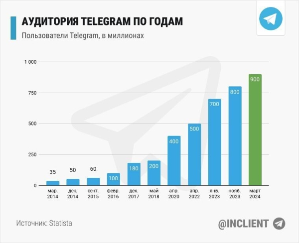 ТЕЛЕГРАМ ЗАКРЫВАЮТ, откуда здесь миллионы и с чем это едят?
ТЕЛЕГРАМ ЗАКРЫВАЮТ, откуда здесь миллионы и с чем это едят?