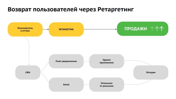 
                    Удача стучится дважды! Ремаркетинг как ключ к увеличению продаж            