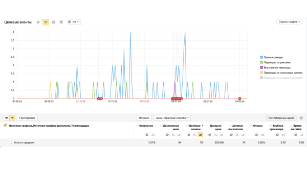 Кейс: продвижение стоматологии через платформу Telegram Ads. Увеличение заявок через оптимизацию и повышение метрики CTR             
                    Кейс: продвижение стоматологии через платформу Telegram Ads. Увеличение заявок через оптимизацию и повышение метрики CTR