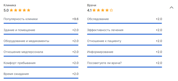 Кейс: Увеличили выручку стоматологии в 2 раза за 18 месяцев: с 4.3 млн. до 8.7 млн. в месяц
Кейс: Увеличили выручку стоматологии в 2 раза за 18 месяцев: с 4.3 млн. до 8.7 млн. в месяц