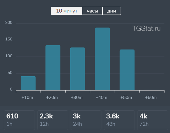 Как не слить рекламный бюджет при продвижении Телеграм-канала: пять советов для начинающих
Как не слить рекламный бюджет при продвижении Телеграм-канала: пять советов для начинающих