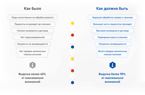 Кейс: Увеличили выручку стоматологии в 2 раза за 18 месяцев: с 4.3 млн. до 8.7 млн. в месяц
Кейс: Увеличили выручку стоматологии в 2 раза за 18 месяцев: с 4.3 млн. до 8.7 млн. в месяц