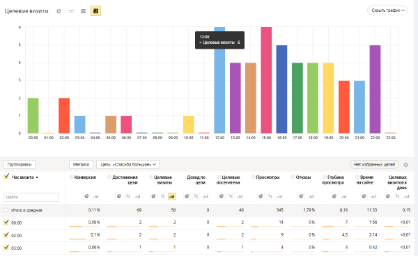 Таргетинг в контекстной рекламе Яндекс: Как привлечь на сайт целевую аудиторию и снизить стоимость лида             
                    Таргетинг в контекстной рекламе Яндекс: Как привлечь на сайт целевую аудиторию и снизить стоимость лида