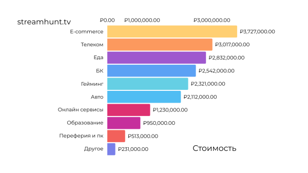 
                    Сколько бренды тратят на стримеров?            