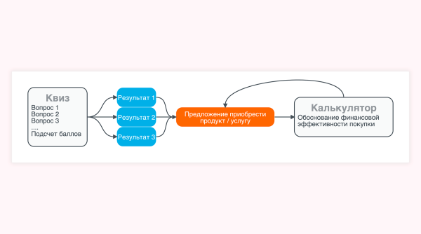 Как увеличить продажи в Телеграм боте? Структура воронки и инструкция по настройке
Как увеличить продажи в Телеграм боте? Структура воронки и инструкция по настройке