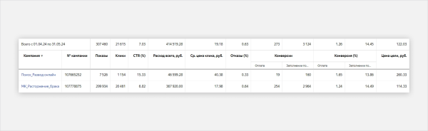 
                    Кейс Яндекс Директ для сервиса по оформлению разводов: как сделать заявки по 122 рубля в 2024 году            