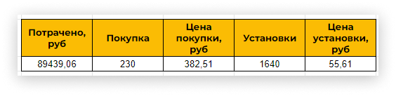 
                    Как мы продвигали мобильную игру через таргет ВКонтакте и сделали +3224 установки по цене 90 руб            