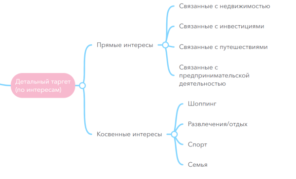 
                    Рекламные стратегии для таргета в Дубае в 2024 году с окупаемостью от 3500%. Ниша недвижимость            