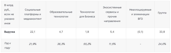 Финансовый отчет VK за первый квартал 2024 года: выручка компании увеличилась на 24%