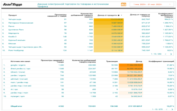 
                    Как сделать х10 к выручке для доставки пиццы: кейс РА «Ковалевы» по комплексному продвижению (часть 2/2)            