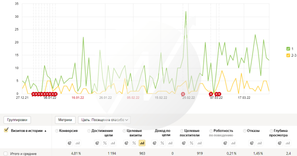 
                    Оборот 7 560 000 рублей за 5 месяцев с помощью рекламы для компании по производству модульных бань            