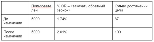 
                    Увеличили количество заявок из органики в 7 раз, скократили расходы на контекст вдвое, и подняли продажи по входящим заявкам на 107 млн. руб            