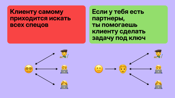 
                    Как получать клиентов бесплатно и зарабатывать чужими руками            