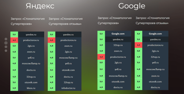 Кейс: Увеличили выручку стоматологии в 2 раза за 18 месяцев: с 4.3 млн. до 8.7 млн. в месяц
Кейс: Увеличили выручку стоматологии в 2 раза за 18 месяцев: с 4.3 млн. до 8.7 млн. в месяц