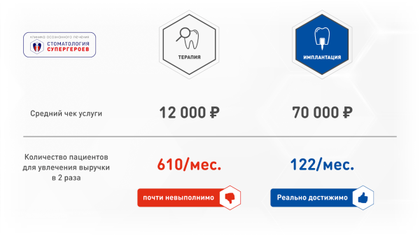 Кейс: Увеличили выручку стоматологии в 2 раза за 18 месяцев: с 4.3 млн. до 8.7 млн. в месяц
Кейс: Увеличили выручку стоматологии в 2 раза за 18 месяцев: с 4.3 млн. до 8.7 млн. в месяц