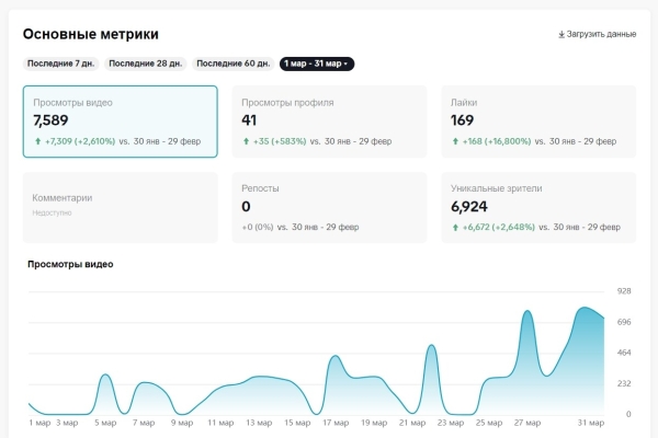 Кейс. 63 000 просмотров в 10 социальных сетях для стоматолога-ортопеда, хирурга, имплантолога
Кейс. 63 000 просмотров в 10 социальных сетях для стоматолога-ортопеда, хирурга, имплантолога