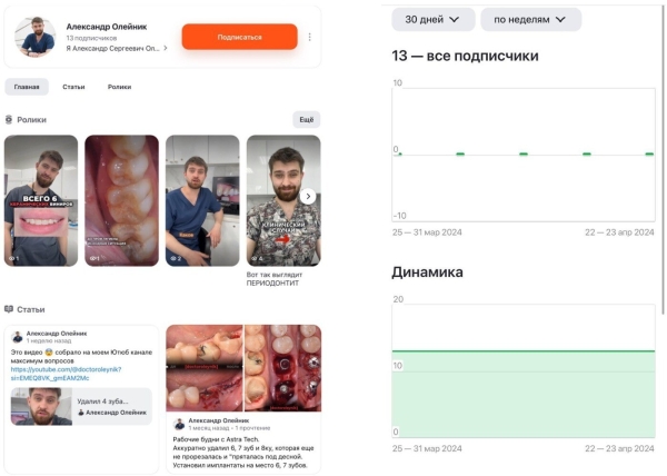Кейс. 63 000 просмотров в 10 социальных сетях для стоматолога-ортопеда, хирурга, имплантолога
Кейс. 63 000 просмотров в 10 социальных сетях для стоматолога-ортопеда, хирурга, имплантолога