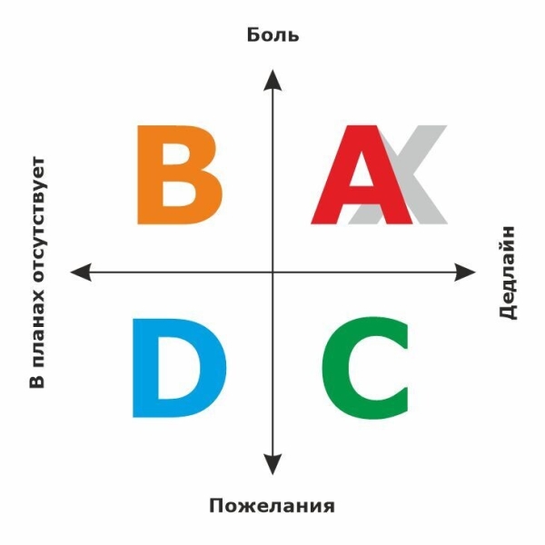 Квалификация клиентов — как заглянуть в будущее, чтобы продавать только тем кто купит: одна простая модель             
                    Квалификация клиентов — как заглянуть в будущее, чтобы продавать только тем кто купит: одна простая модель