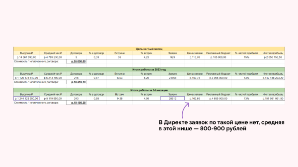 
                    Кейс клиента Vitamin.tools: год продвигаем строительство домов на Авито — 28 612 заявок по 162 ₽ и 1,2 миллиарда выручки            