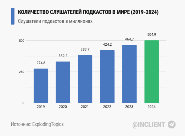 Статистика подкастинга в 2024 году
Статистика подкастинга в 2024 году