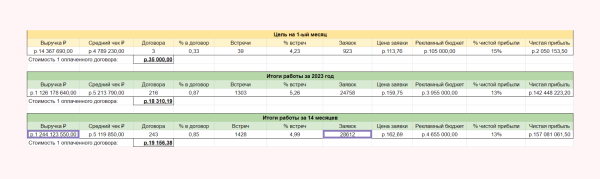 
                    Кейс клиента Vitamin.tools: год продвигаем строительство домов на Авито — 28 612 заявок по 162 ₽ и 1,2 миллиарда выручки            