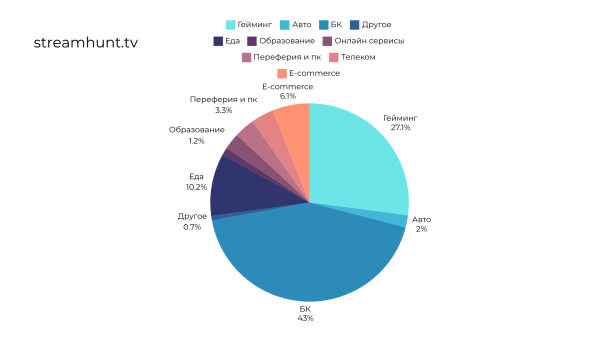 
                    Сколько бренды тратят на стримеров?            